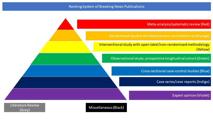 Ranking System of Breaking News Publications