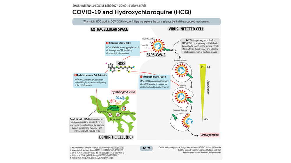 COVID-19 & Hydroxychloroquine infographic